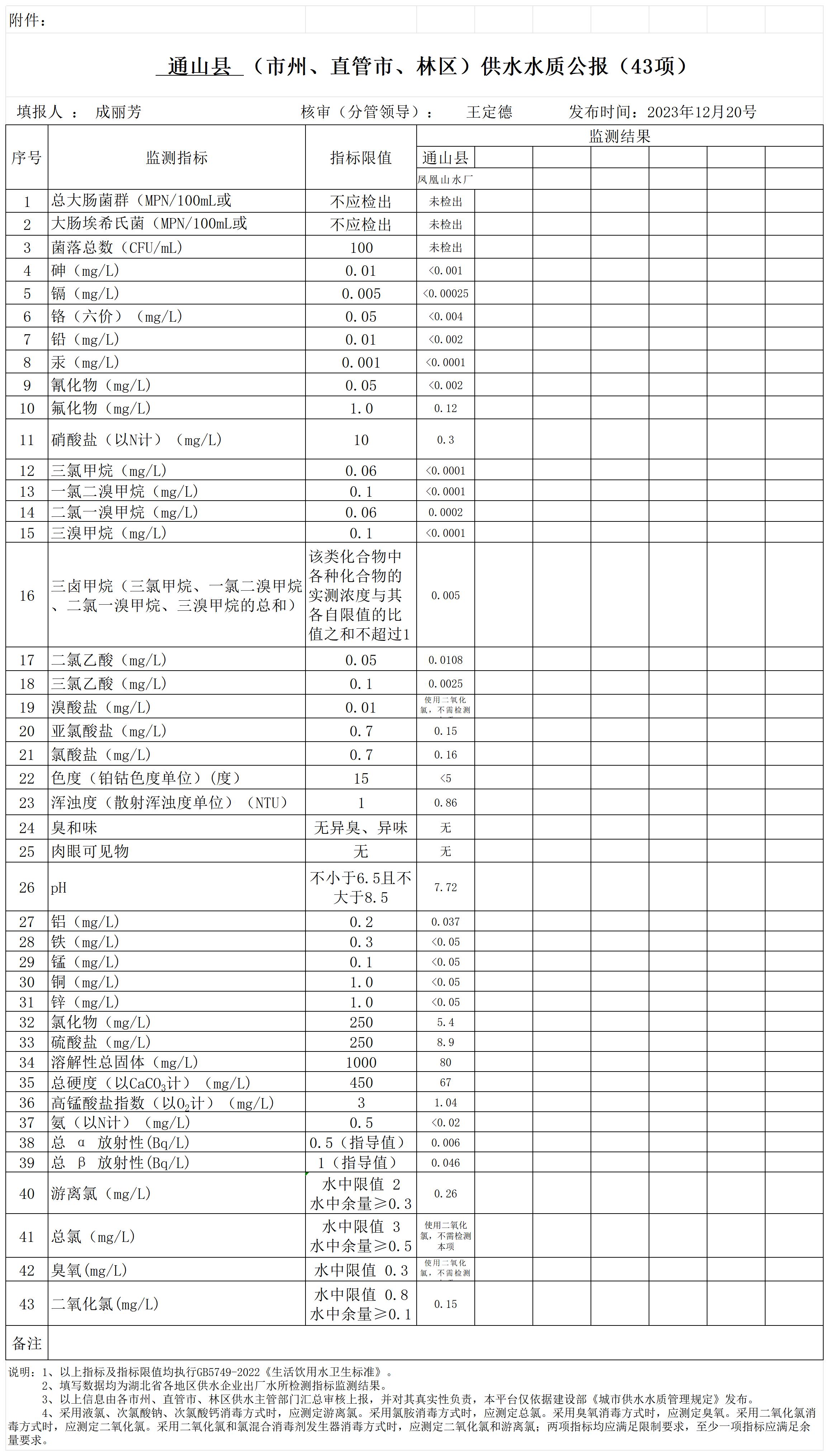 咸宁市通山县2023年12月份水质报表