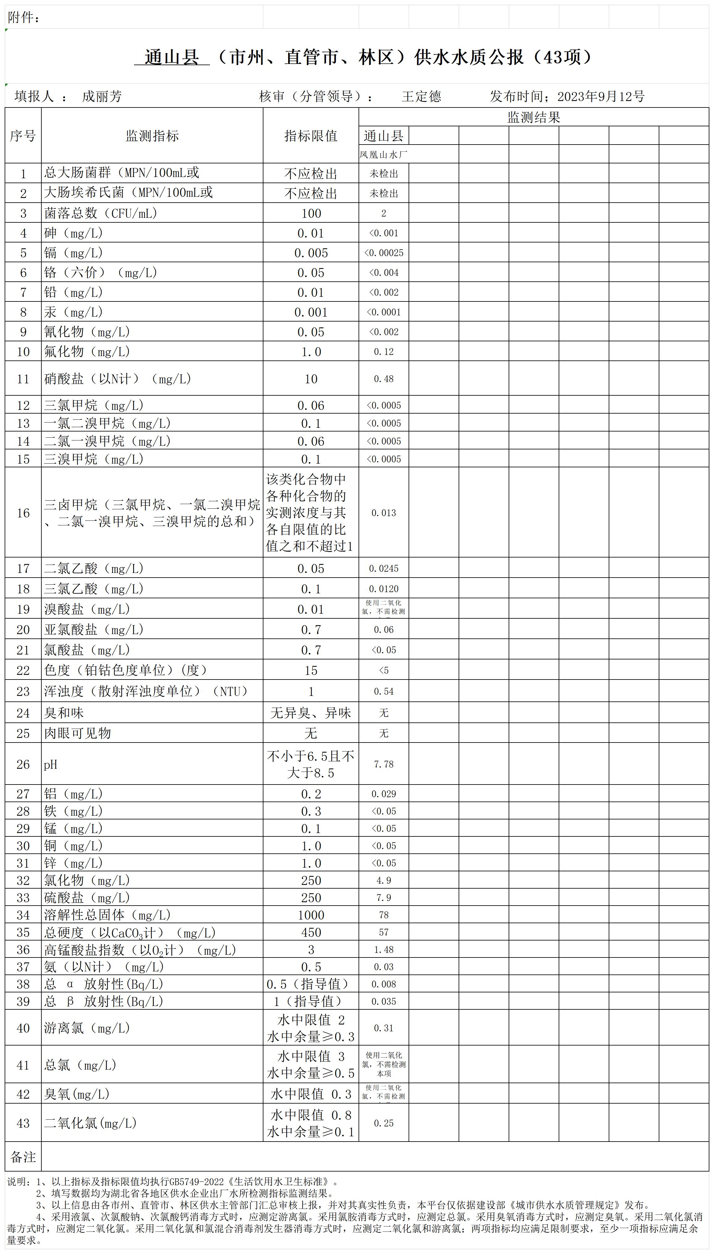 咸宁市通山县2023年9月份水质报表