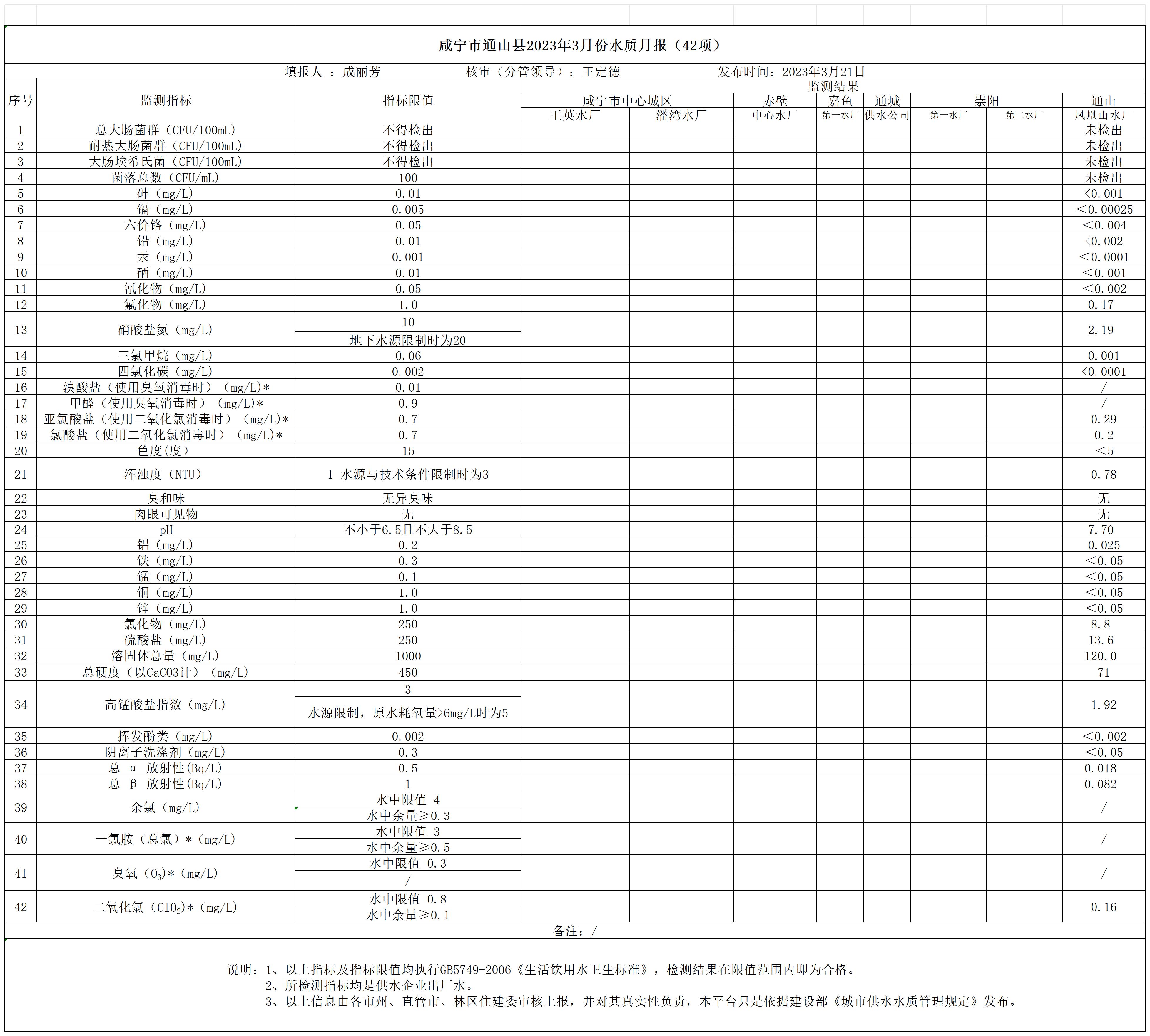 咸宁市通山县2023年3月份水质月报表