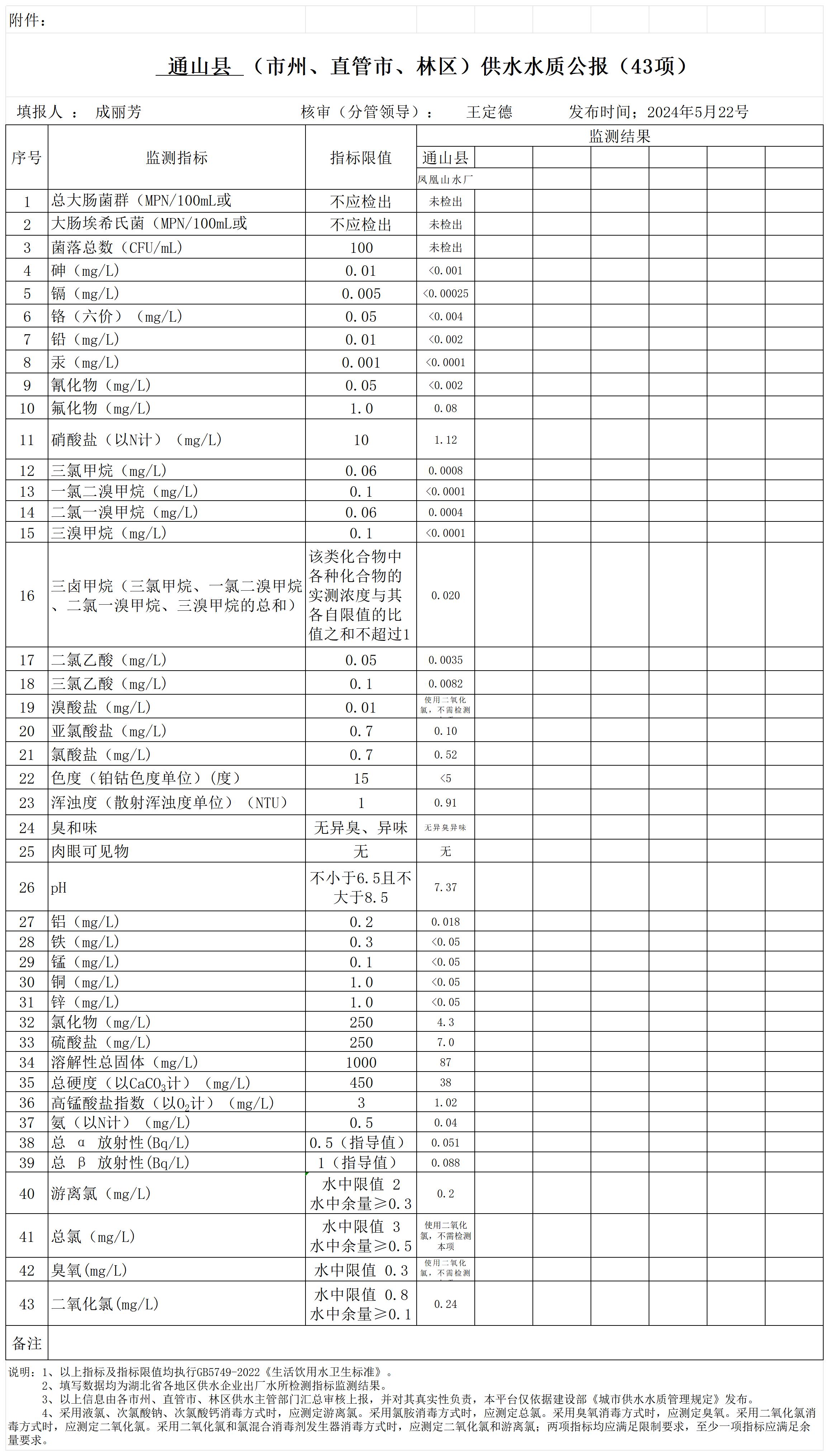 咸宁市通山县2024年5月份水质报表