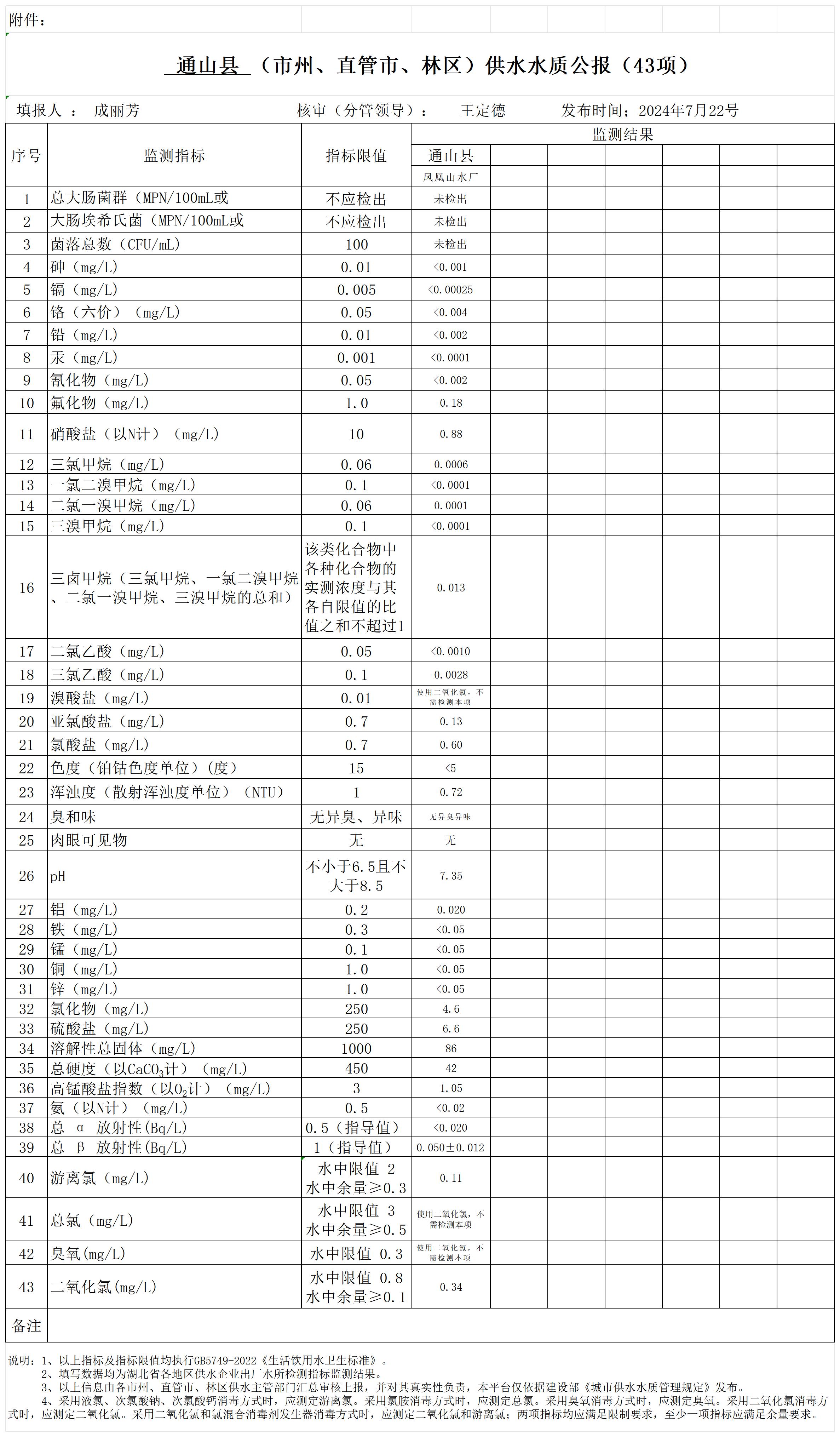 咸宁市通山县2024年7月份水质报表