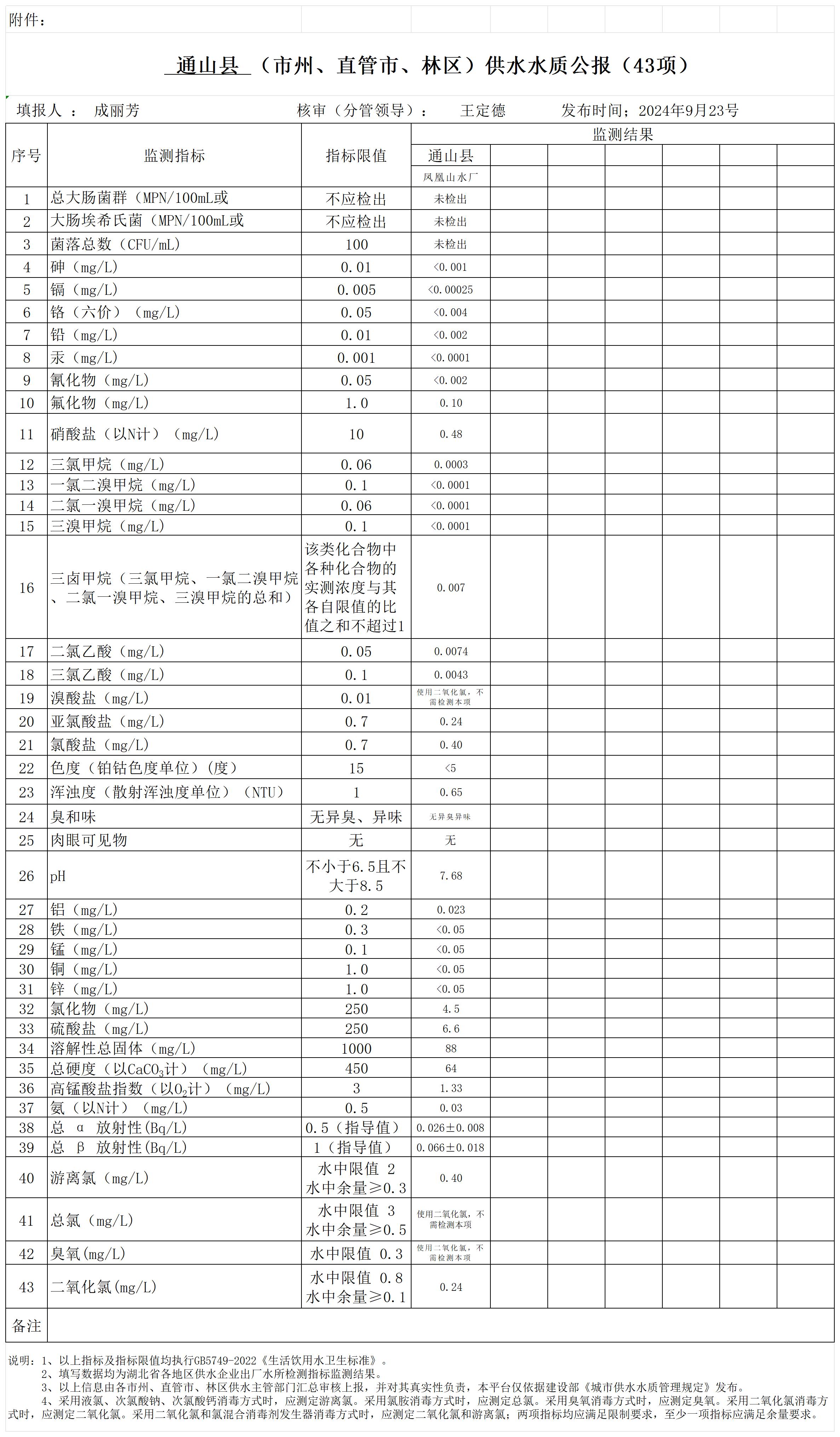 咸宁市通山县2024年9月份水质报表