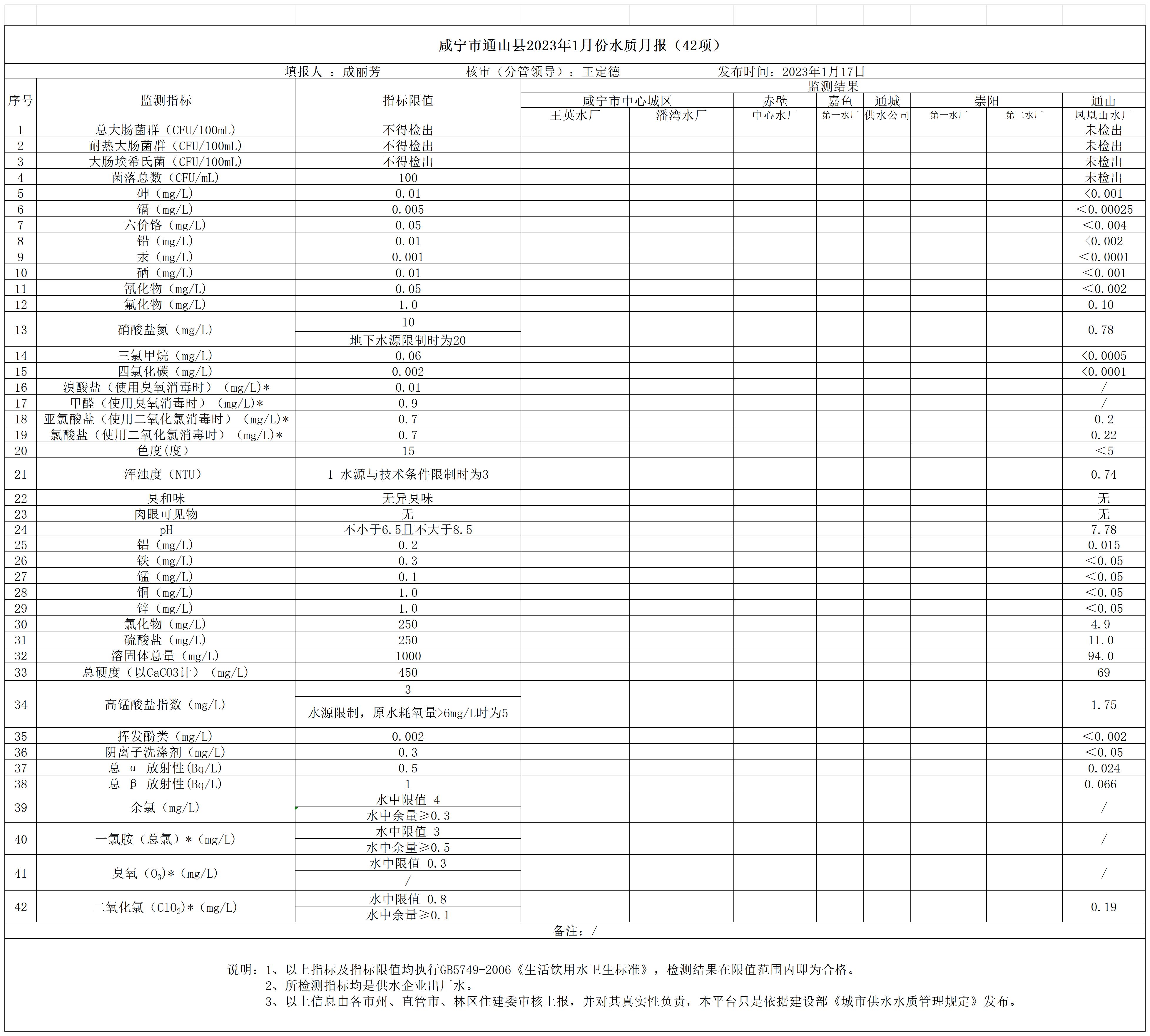 咸宁市通山县2023年1月份水质月报表